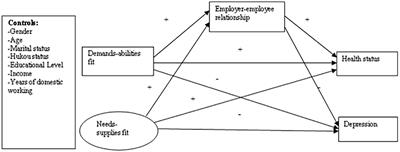 The Influence of Person–Job Fit on Health Status and Depression Among Chinese Domestic Workers: Mediating Effect of the Employer–Employee Relationship